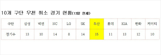 '우천 취소, 조삼모사?' 지옥이 기다린다