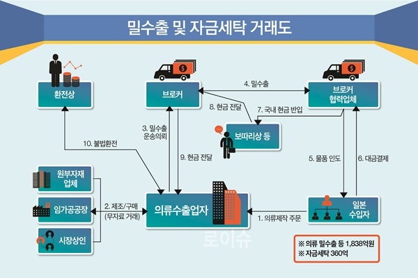 ▲밀수출및자금세탁거래도.(제공=부산세관)