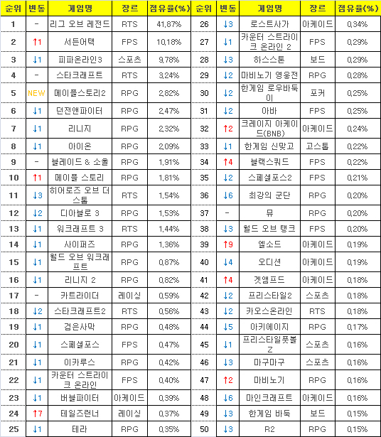 2015년 7월 6일부터 12일까지 PC방 평균 점유율(자료=게임트릭스).