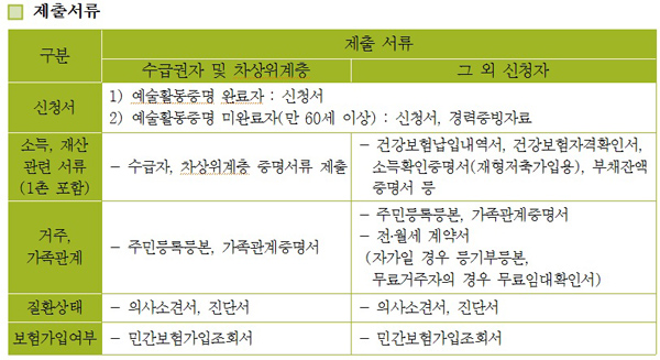 한국예술인복지재단, 저소득 중증질환 예술인 의료비 지원