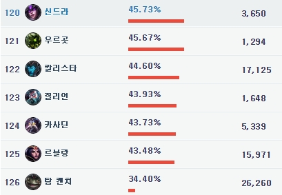 전 구간 기준 승률 꼴찌를 기록한 탐 켄치(출처=op.gg).