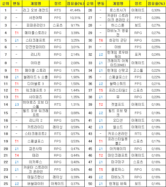 2015년 7월 13일부터 19일까지 PC방 평균 점유율(자료=게임트릭스).