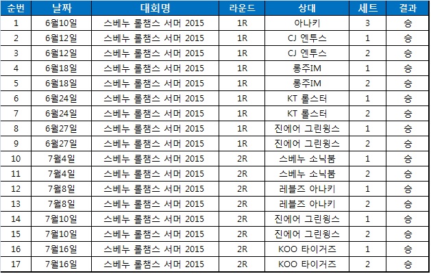 SK텔레콤 T1이 이어가고 있는 17세트 연승 일지.
