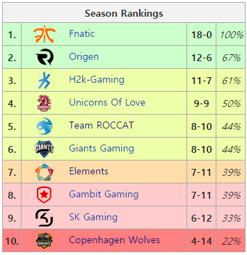 2015 유럽 LCS 서머 시즌 정규리그 순위.(자료=esportspedia.com 발췌)