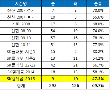 KT 롤스터 이영호의 프로리그 시즌별 성적.(자료=한국e스포츠협회 제공)
