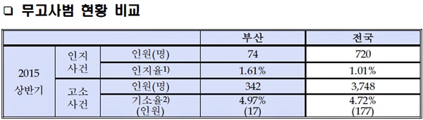 부산지검, 상반기 무고사범 74명 적발