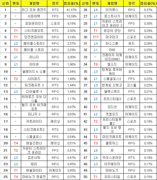 2015년 7월 20일부터 26일까지 PC방 평균 점유율(자료=게임트릭스).