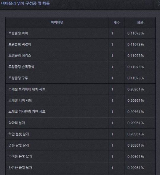 캡슐형 아이템에서 나올 수 있는 모든 아이템의 확률을 공개한 '마영전'.