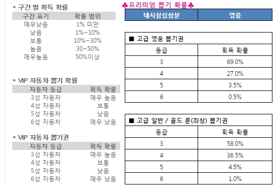 넷마블의 '다함께차차차2'(왼쪽)와 4:33의 '영웅 for Kakao'의 확률 공개 방식.