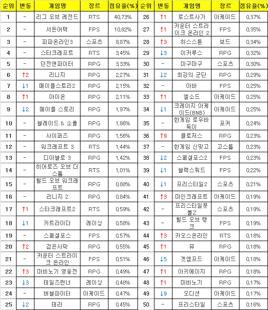 2015년 7월 27일부터 8월 2일까지 PC방 평균 점유율(자료=게임트릭스).