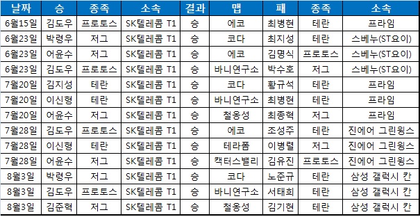 SK텔레콤 T1의 프로리그 13세트 연속 승리 기록 일지.