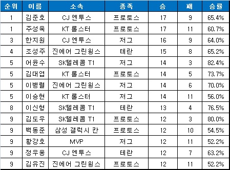 [프로리그] 주성욱-김준호, 여전히 공동 1위…4R 3주차 다승 순위