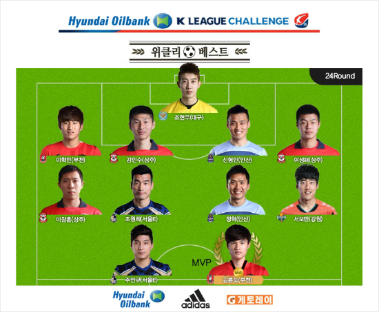 최근부천의상승세를이끄는김륜도는5일한국프로축구연맹이선정한'현대오일뱅크K리그챌린지'24라운드의주간MVP(최우수선수)로뽑혔다.(자료사진=한국프로축구연맹)