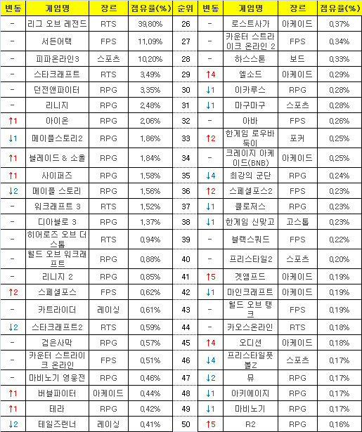 2015년 8월 3일부터 9일까지 PC방 평균 점유율(자료=게임트릭스).