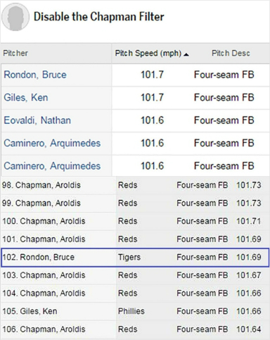 채프먼필터적용후순위와적용하지않았을경우순위.(MLB.com)