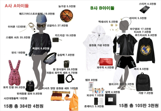 서울YMCA에서조사한아이돌MD상품가격.(사진=서울YMCA제공)