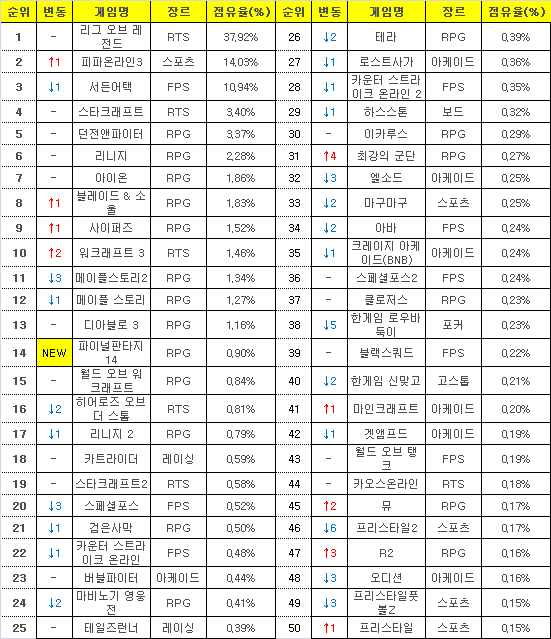 2015년 8월 10일부터 16일까지 PC방 평균 점유율(자료=게임트릭스).