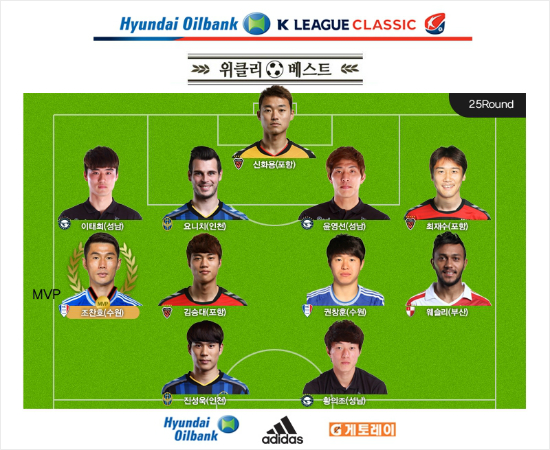 수원임대후첫경기부터2골2도움을기록하며'제2의전성기'를활짝연조찬호는'현대오일뱅크K리그클래식'25라운드MVP까지차지했다.(자료사진=한국프로축구연맹)