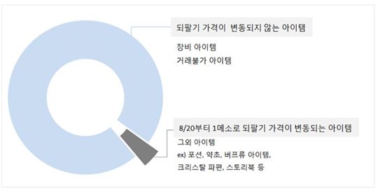 되팔기 가격 변동 아이템 비율