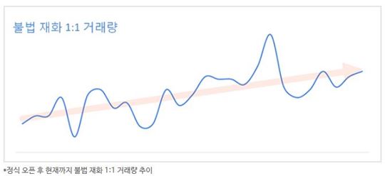 정식 오픈 후 현재까지 불법 재화 1:1 거래량 추이