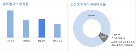 항목별 메소 획득량과 상점 아이템 판매 비율