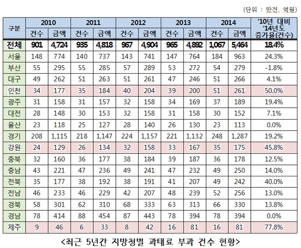 진선미 “2014년 교통법규 위반 과태료 부과…1067만건 5464억원”