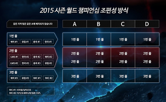 라이엇게임즈, 2015 롤드컵 포맷 발표