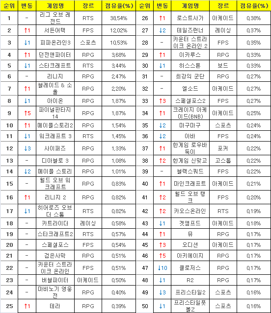 2015년 8월 17일부터 23일까지 PC방 평균 점유율(자료=게임트릭스).