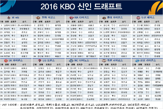 신인드래프트결과.(사진=KBO제공)
