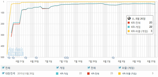 출시 직후 가파른 매출 상승 곡선을 그린 '디즈니틀린그림찾기 for Kakao'(자료=앱애니).