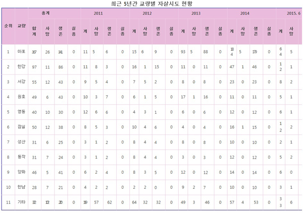 박남춘, 3년 새 한강다리 자살률 102% 폭증…보완책 필요