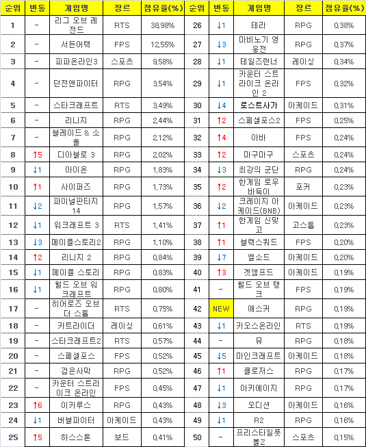 2015년 8월 24일부터 30일까지 PC방 평균 점유율(자료=게임트릭스).