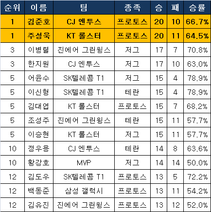 김준호-주성욱, 치열한 다승왕 경쟁의 결과는?