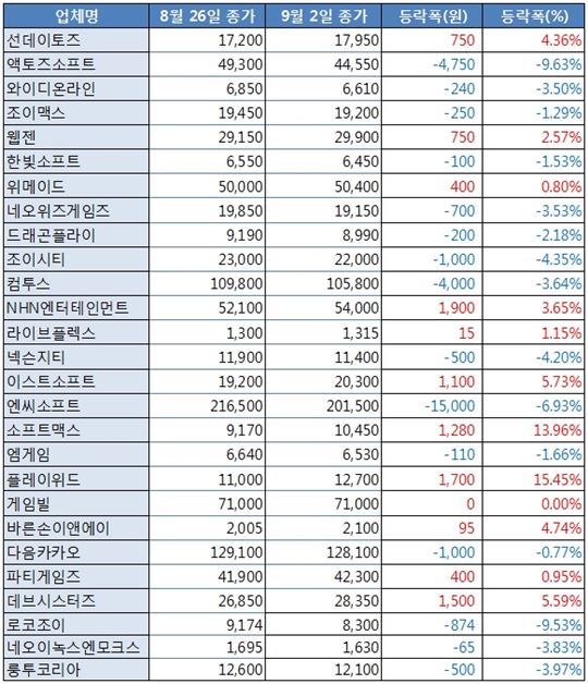 [업&다운] '최대주주 지분매각설'에 엔씨 '흔들' -6.93%