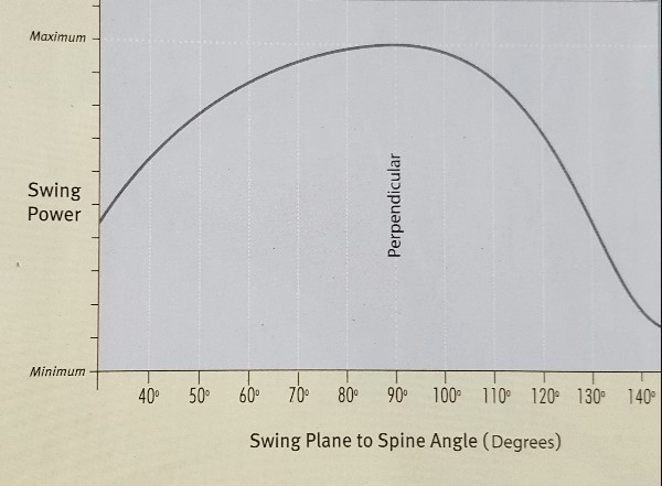 ▲데이브펠즈의척추각과파워의상관관계그래프.90도일때가장큰파워를낸다.