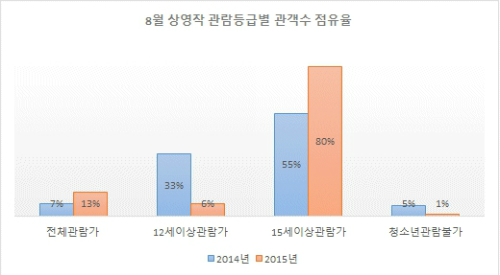 (표=영화시장분석가김형호씨제공)