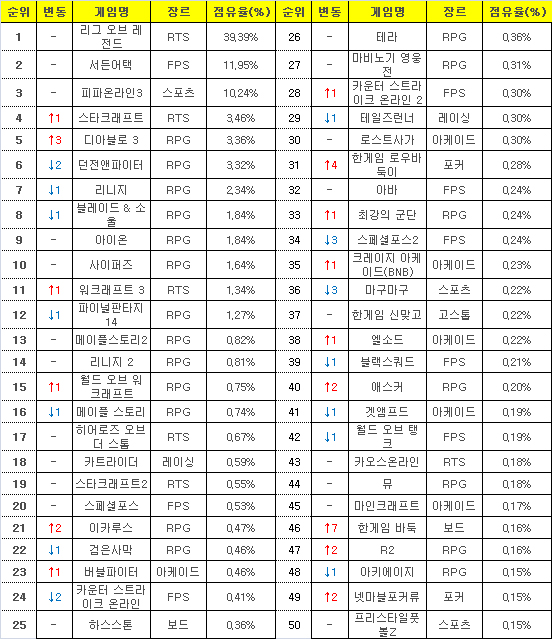 2015년 8월 31일부터 9월 6일까지 PC방 평균 점유율(자료=게임트릭스).