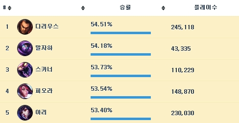 전 구간 평균 승률 1위를 달리고 있는 다리우스(자료=op.gg).