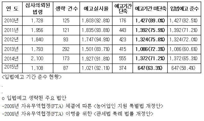 전해철 “법제처 입법예고기간 준수율 감소…국민의 입법 참여기회 저해”