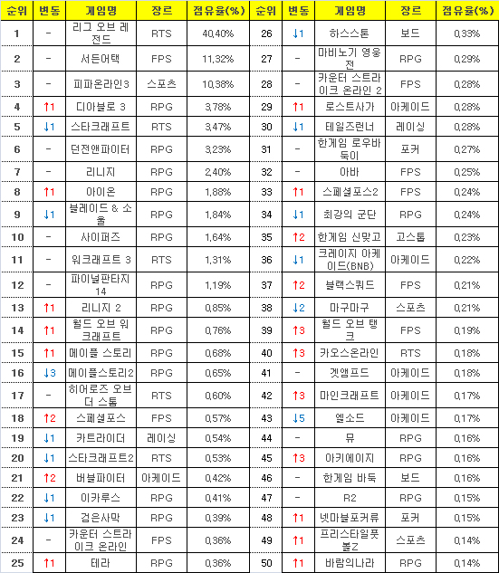 2015년 9월 7일부터 13일까지 PC방 평균 점유율(자료=게임트릭스).