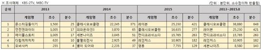 최근 3년 게임광고주 광고시간 순위