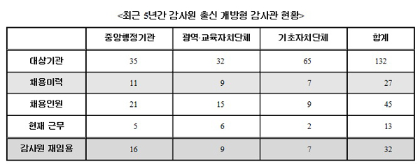 서기호 “감사원 출신 개방형 감사관, 임기만료 후 100% 감사원 복직”