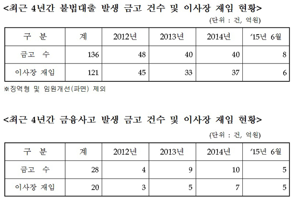 ▲자료=진선미새정치민주연합의원실