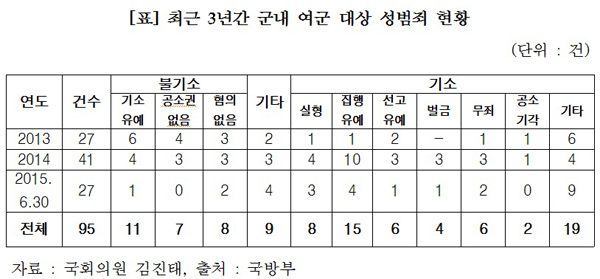 김진태 “군인 성범죄 10명 중 4명 불기소…군사법원 판결도 관대”