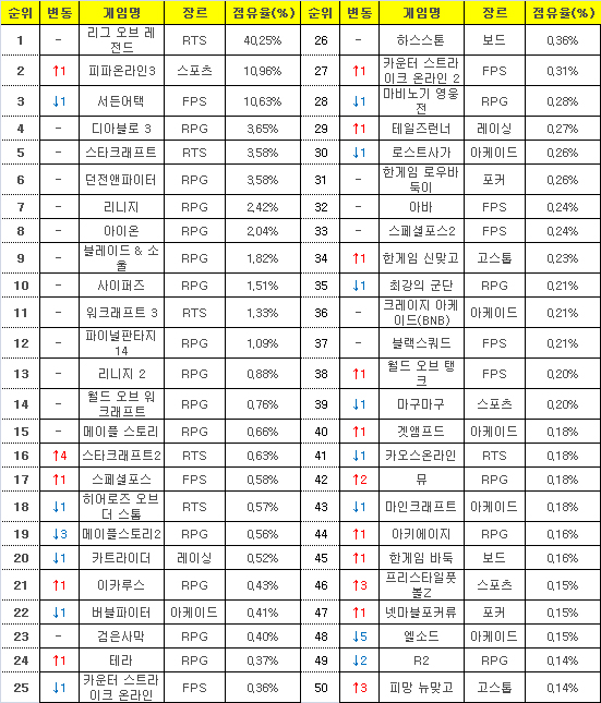 2015년 9월 14일부터 20일까지 PC방 평균 점유율(자료=게임트릭스).