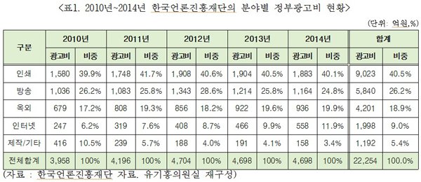 ▲유기홍의원실자료