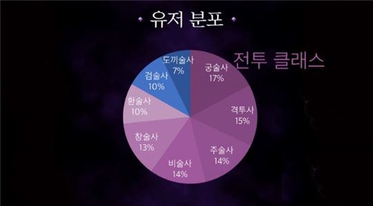 22일 기준 직업 분포