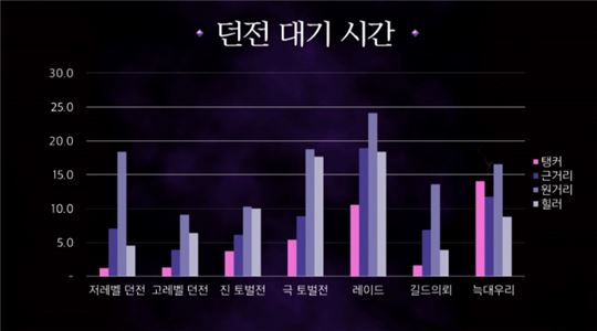 직업별 던전 대기 시간