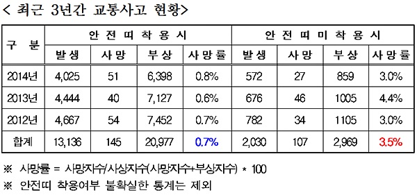 ▲최근3년간교통사고현황.(자료제공=경남경찰청)