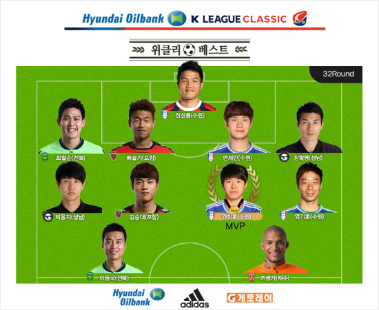 최근축구대표팀에서도맹활약하는미드필더권창훈은'현대오일뱅크K리그클래식'32라운드에서단연돋보이는활약으로주간MVP를수상했다.(자료사진=한국프로축구연맹)